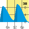 Levelock tide chart for Sunday, June 30, 2024