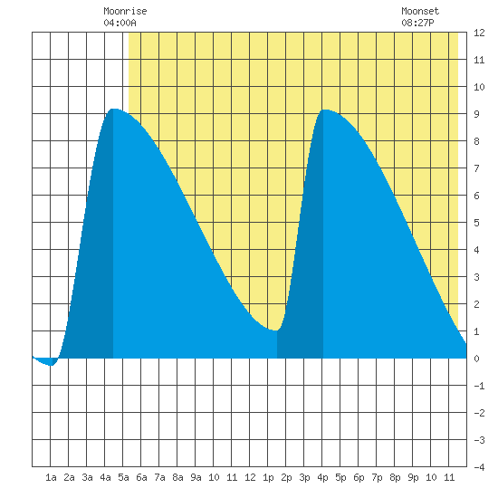 Levelock tide chart for Monday, June 3, 2024