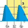 Levelock tide chart for Monday, June 3, 2024