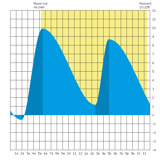 Levelock tide chart for Tuesday, June 4, 2024