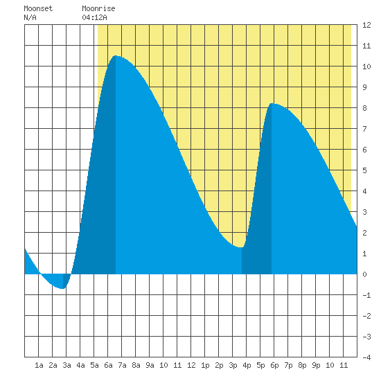 Levelock tide chart for Wednesday, June 5, 2024