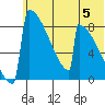 Levelock tide chart for Wednesday, June 5, 2024