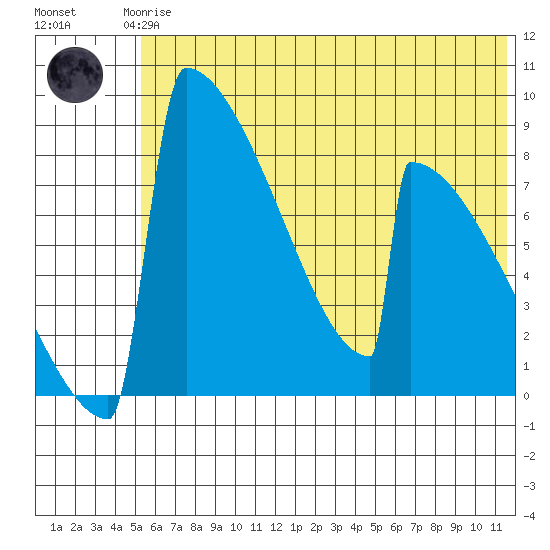 Levelock tide chart for Thursday, June 6, 2024