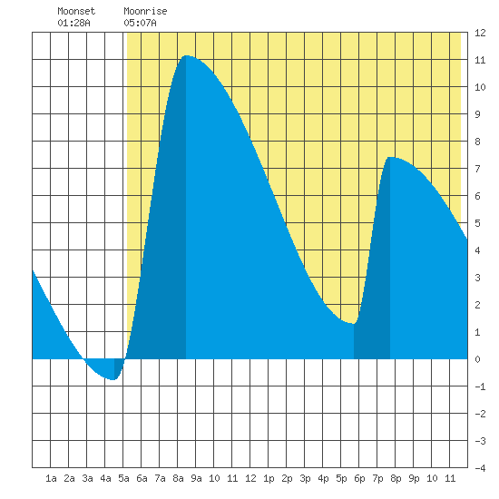 Levelock tide chart for Friday, June 7, 2024