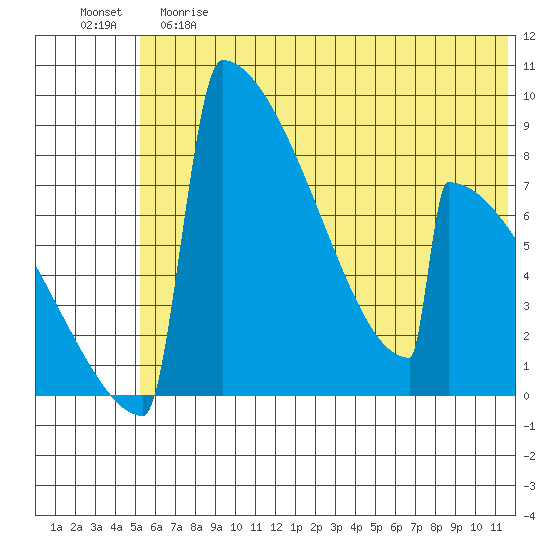 Levelock tide chart for Saturday, June 8, 2024