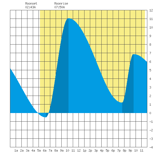 Levelock tide chart for Sunday, June 9, 2024