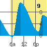 Levelock tide chart for Sunday, June 9, 2024
