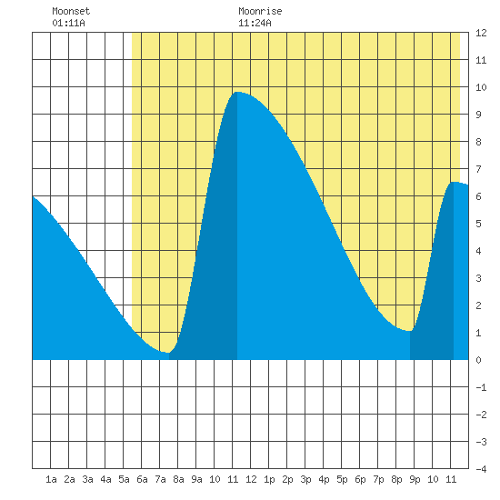 Levelock tide chart for Wednesday, July 10, 2024