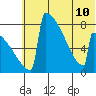 Levelock tide chart for Wednesday, July 10, 2024