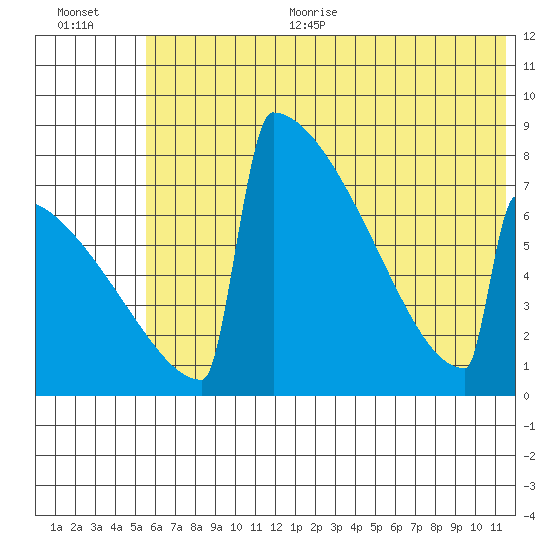 Levelock tide chart for Thursday, July 11, 2024