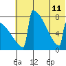 Levelock tide chart for Thursday, July 11, 2024
