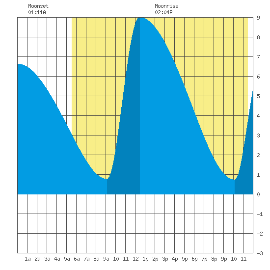 Levelock tide chart for Friday, July 12, 2024