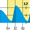 Levelock tide chart for Friday, July 12, 2024
