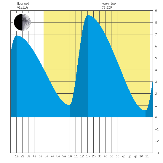 Levelock tide chart for Saturday, July 13, 2024