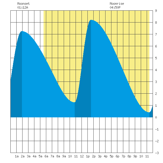Levelock tide chart for Sunday, July 14, 2024