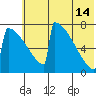 Levelock tide chart for Sunday, July 14, 2024