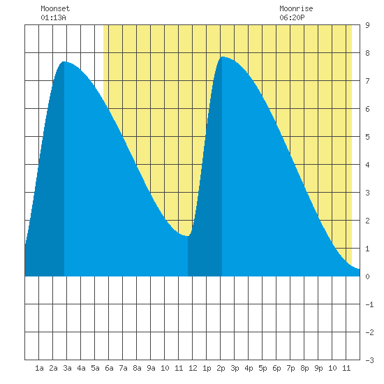 Levelock tide chart for Monday, July 15, 2024