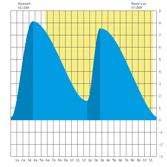 Levelock tide chart for Tuesday, July 16, 2024