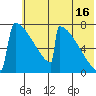 Levelock tide chart for Tuesday, July 16, 2024