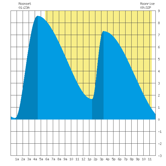 Levelock tide chart for Wednesday, July 17, 2024