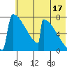 Levelock tide chart for Wednesday, July 17, 2024