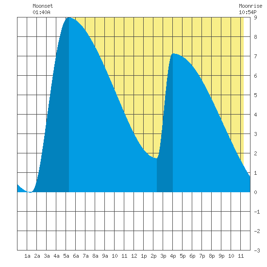 Levelock tide chart for Thursday, July 18, 2024