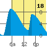 Levelock tide chart for Thursday, July 18, 2024