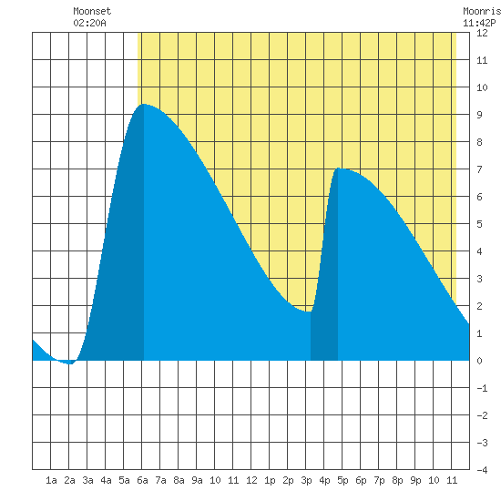 Levelock tide chart for Friday, July 19, 2024