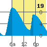 Levelock tide chart for Friday, July 19, 2024