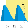 Levelock tide chart for Monday, July 1, 2024