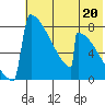 Levelock tide chart for Saturday, July 20, 2024