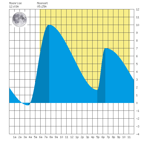 Levelock tide chart for Sunday, July 21, 2024