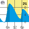 Levelock tide chart for Sunday, July 21, 2024