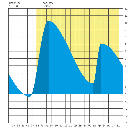Levelock tide chart for Monday, July 22, 2024
