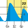 Levelock tide chart for Monday, July 22, 2024