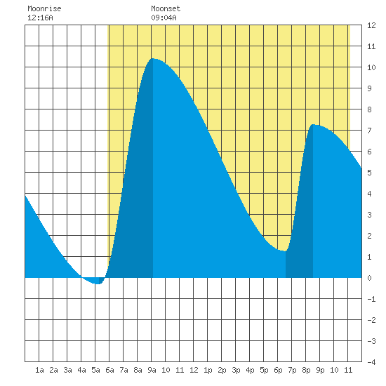 Levelock tide chart for Tuesday, July 23, 2024