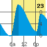 Levelock tide chart for Tuesday, July 23, 2024