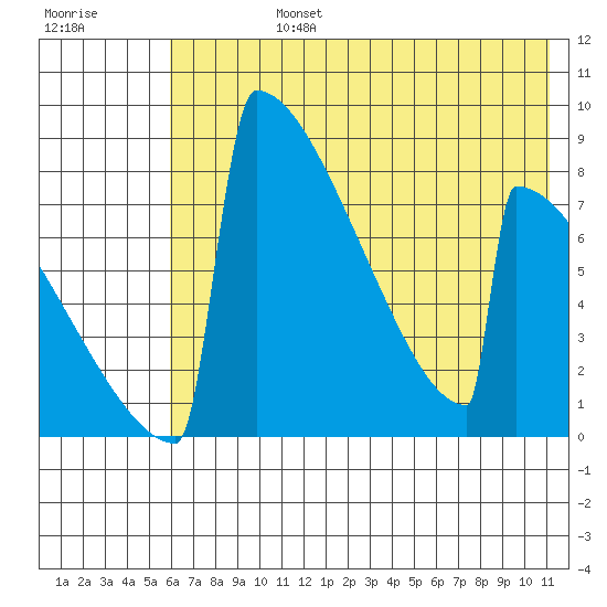 Levelock tide chart for Wednesday, July 24, 2024