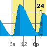 Levelock tide chart for Wednesday, July 24, 2024