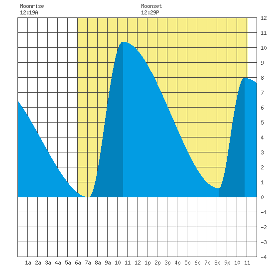Levelock tide chart for Thursday, July 25, 2024