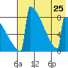 Levelock tide chart for Thursday, July 25, 2024