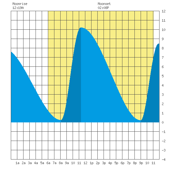 Levelock tide chart for Friday, July 26, 2024