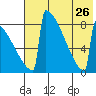 Levelock tide chart for Friday, July 26, 2024