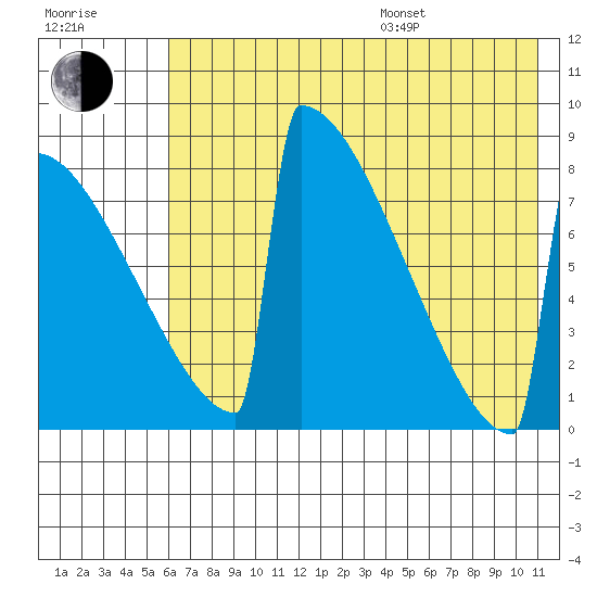 Levelock tide chart for Saturday, July 27, 2024