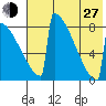 Levelock tide chart for Saturday, July 27, 2024