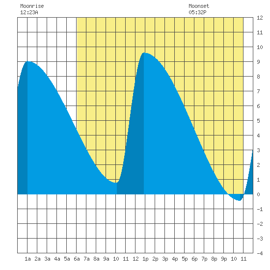 Levelock tide chart for Sunday, July 28, 2024