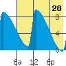 Levelock tide chart for Sunday, July 28, 2024