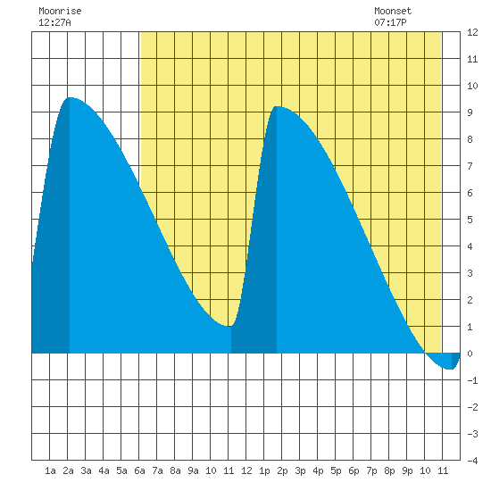 Levelock tide chart for Monday, July 29, 2024