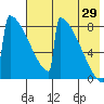 Levelock tide chart for Monday, July 29, 2024