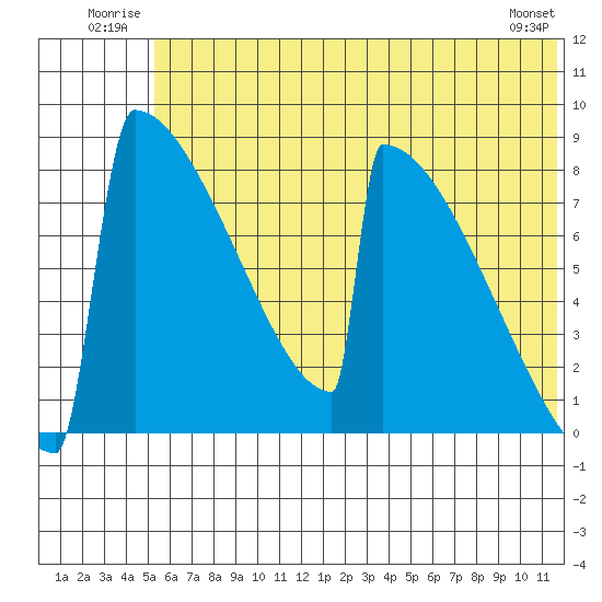 Levelock tide chart for Tuesday, July 2, 2024